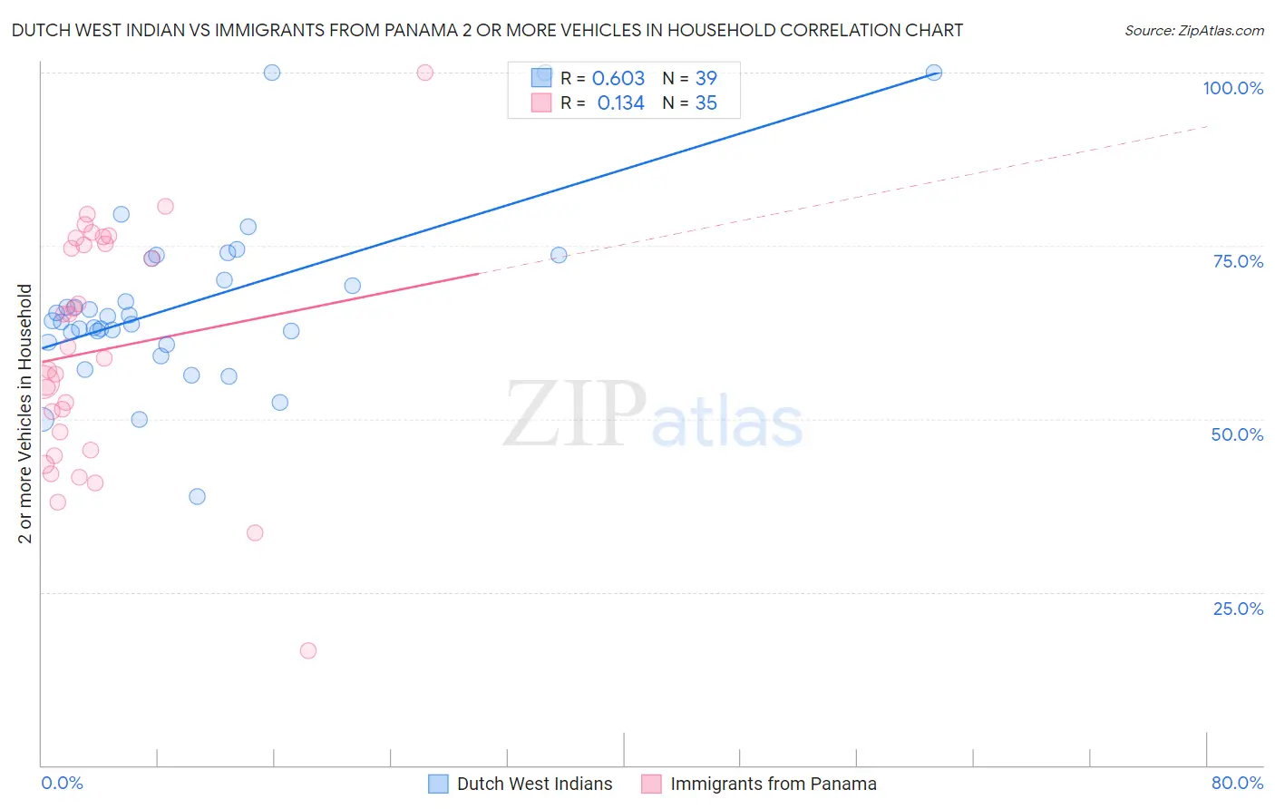 Dutch West Indian vs Immigrants from Panama 2 or more Vehicles in Household