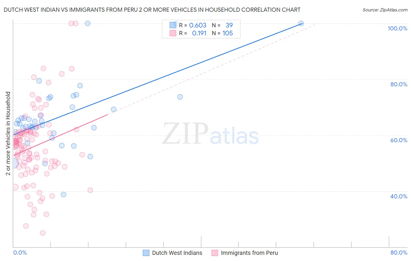 Dutch West Indian vs Immigrants from Peru 2 or more Vehicles in Household
