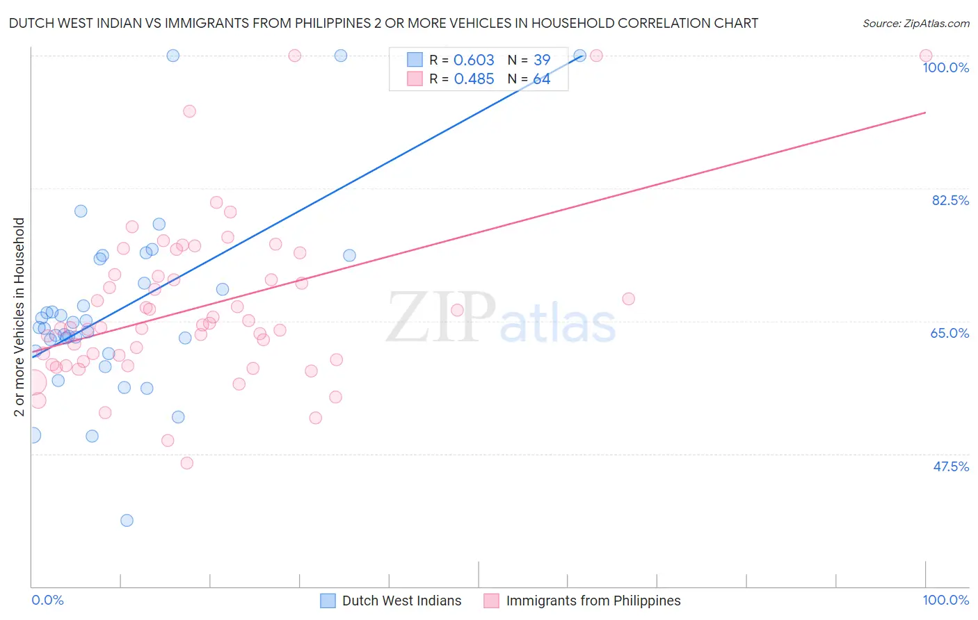 Dutch West Indian vs Immigrants from Philippines 2 or more Vehicles in Household