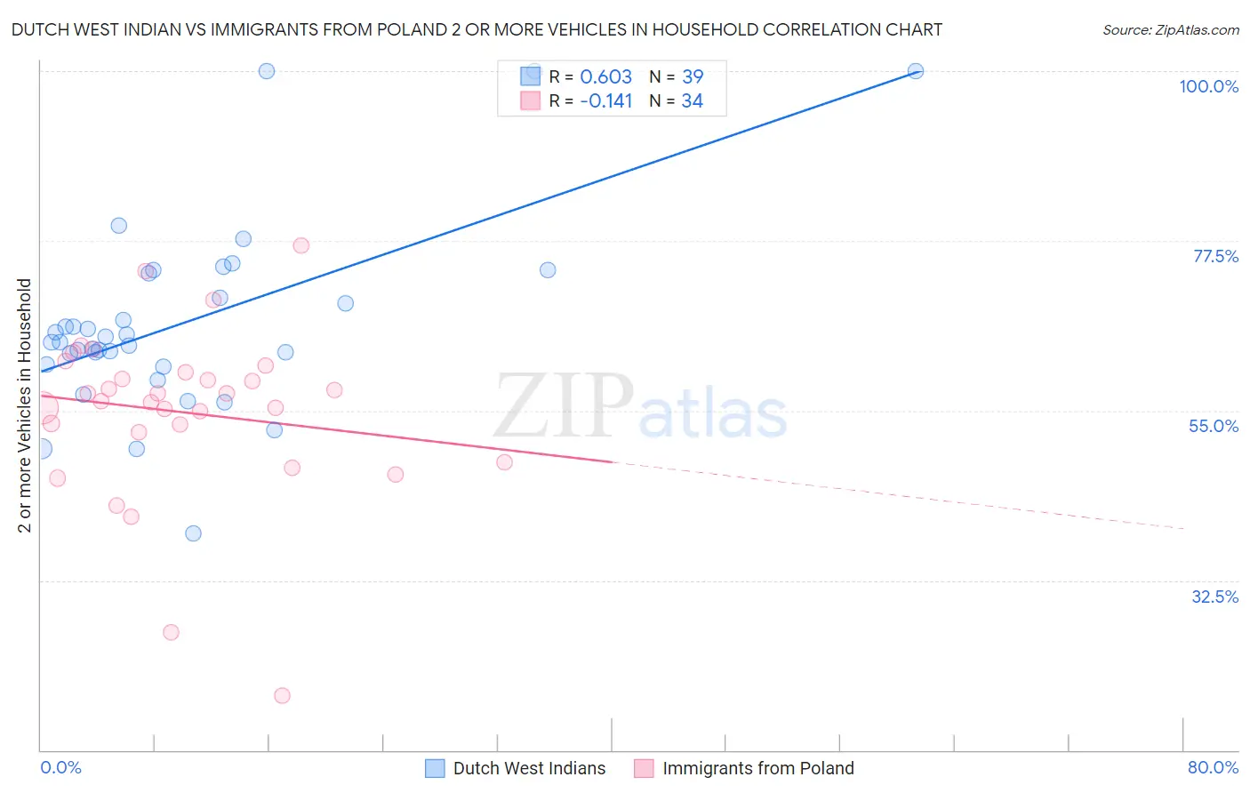 Dutch West Indian vs Immigrants from Poland 2 or more Vehicles in Household