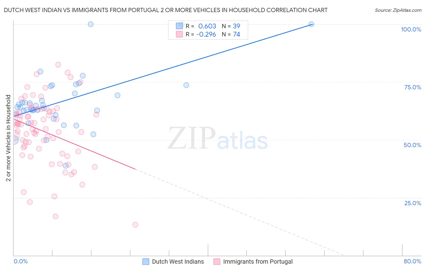 Dutch West Indian vs Immigrants from Portugal 2 or more Vehicles in Household