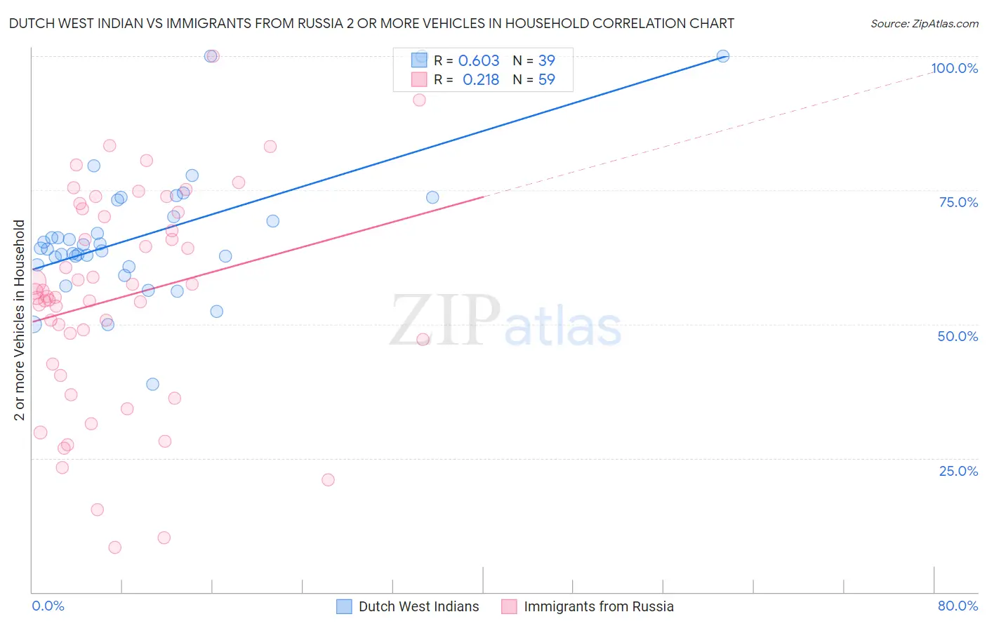 Dutch West Indian vs Immigrants from Russia 2 or more Vehicles in Household