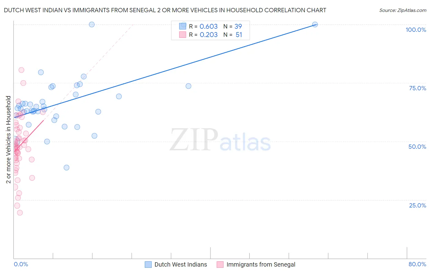 Dutch West Indian vs Immigrants from Senegal 2 or more Vehicles in Household