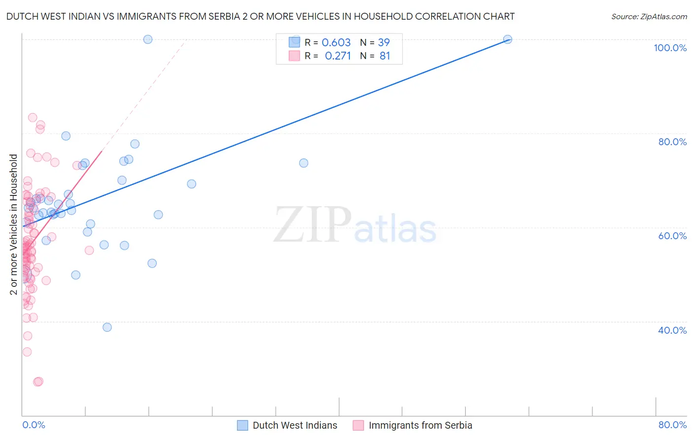 Dutch West Indian vs Immigrants from Serbia 2 or more Vehicles in Household