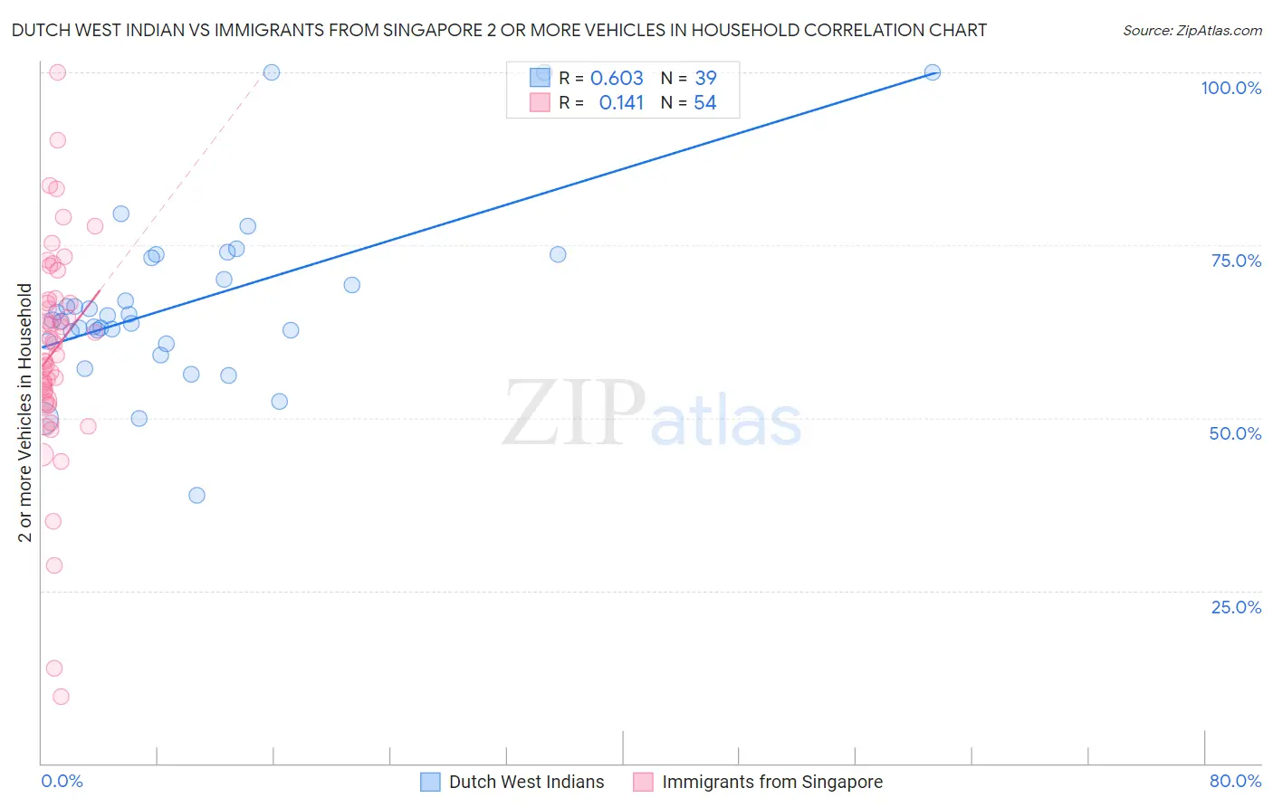 Dutch West Indian vs Immigrants from Singapore 2 or more Vehicles in Household