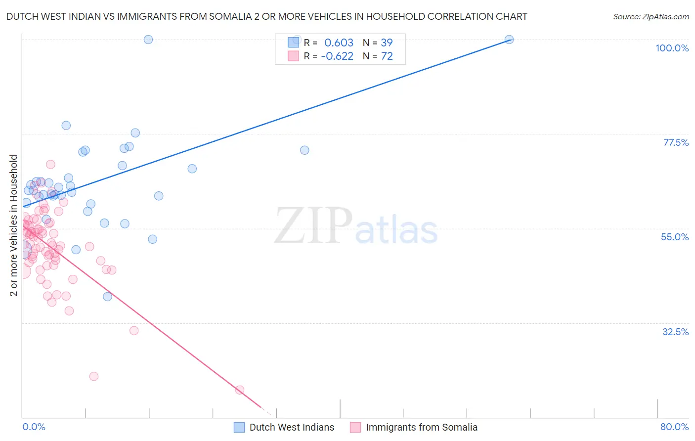 Dutch West Indian vs Immigrants from Somalia 2 or more Vehicles in Household