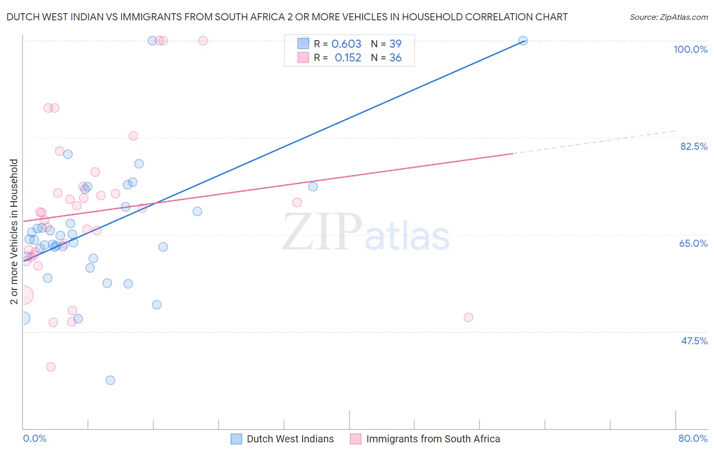 Dutch West Indian vs Immigrants from South Africa 2 or more Vehicles in Household