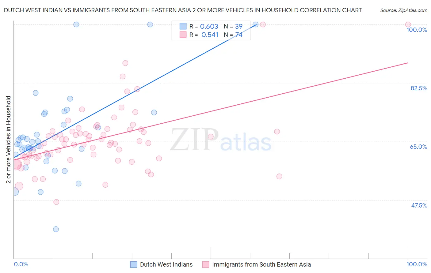 Dutch West Indian vs Immigrants from South Eastern Asia 2 or more Vehicles in Household