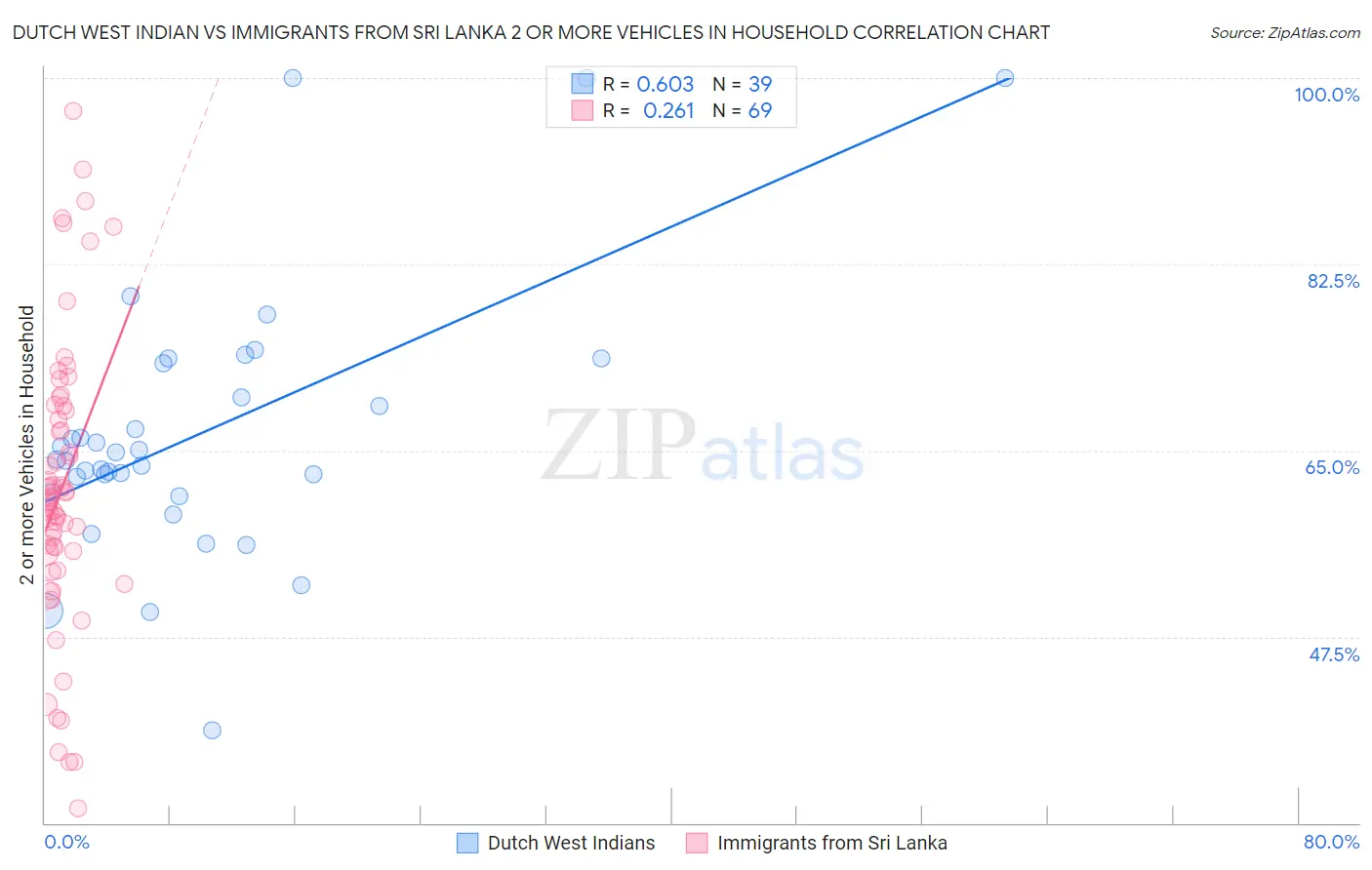 Dutch West Indian vs Immigrants from Sri Lanka 2 or more Vehicles in Household