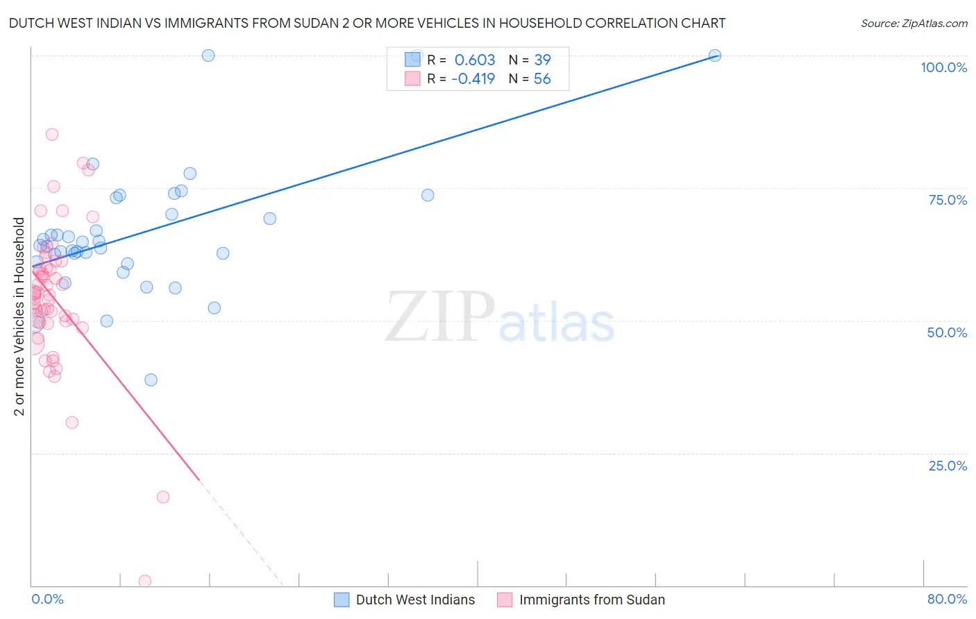 Dutch West Indian vs Immigrants from Sudan 2 or more Vehicles in Household