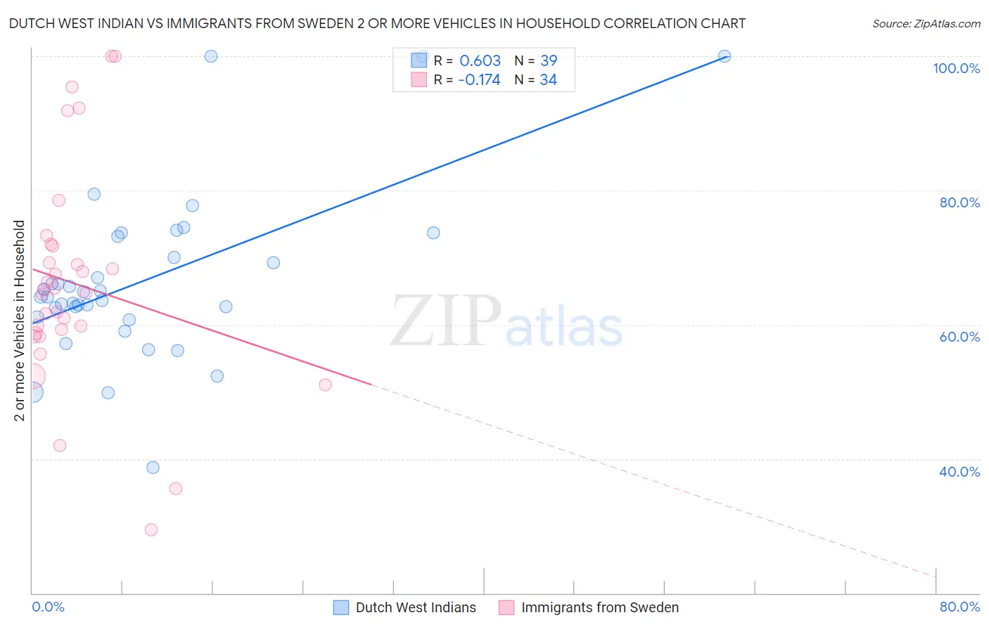 Dutch West Indian vs Immigrants from Sweden 2 or more Vehicles in Household