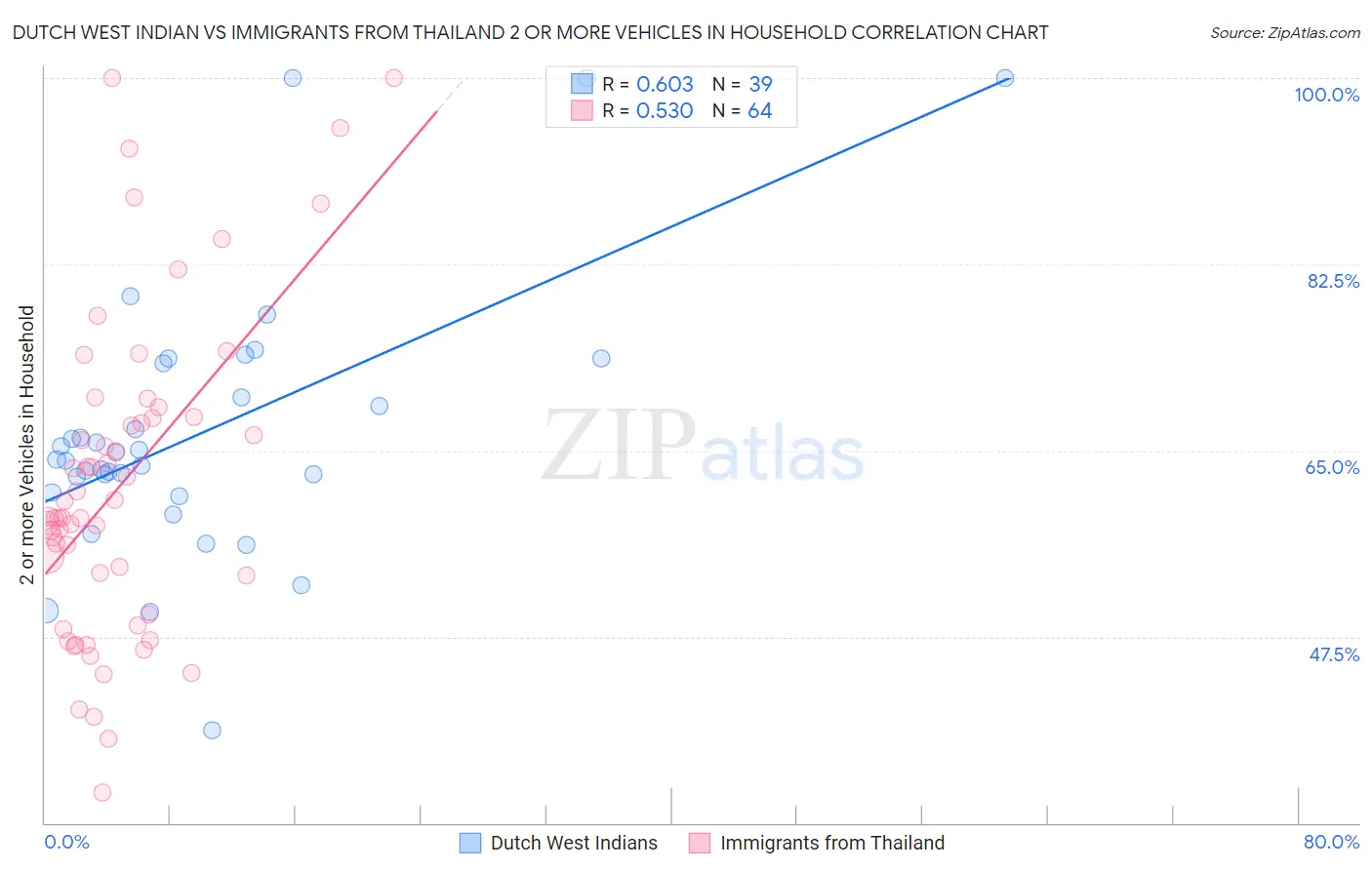 Dutch West Indian vs Immigrants from Thailand 2 or more Vehicles in Household