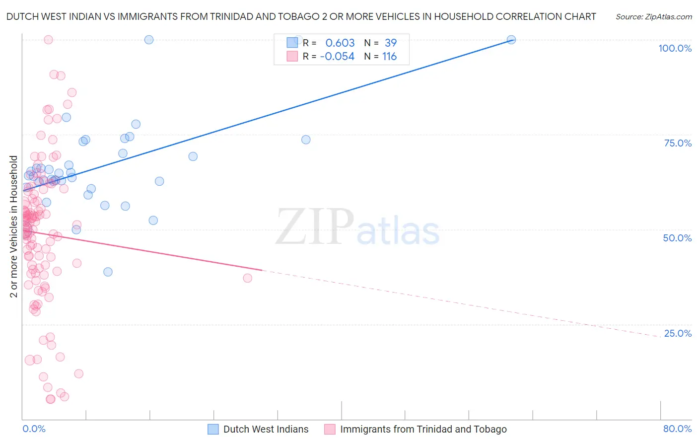 Dutch West Indian vs Immigrants from Trinidad and Tobago 2 or more Vehicles in Household