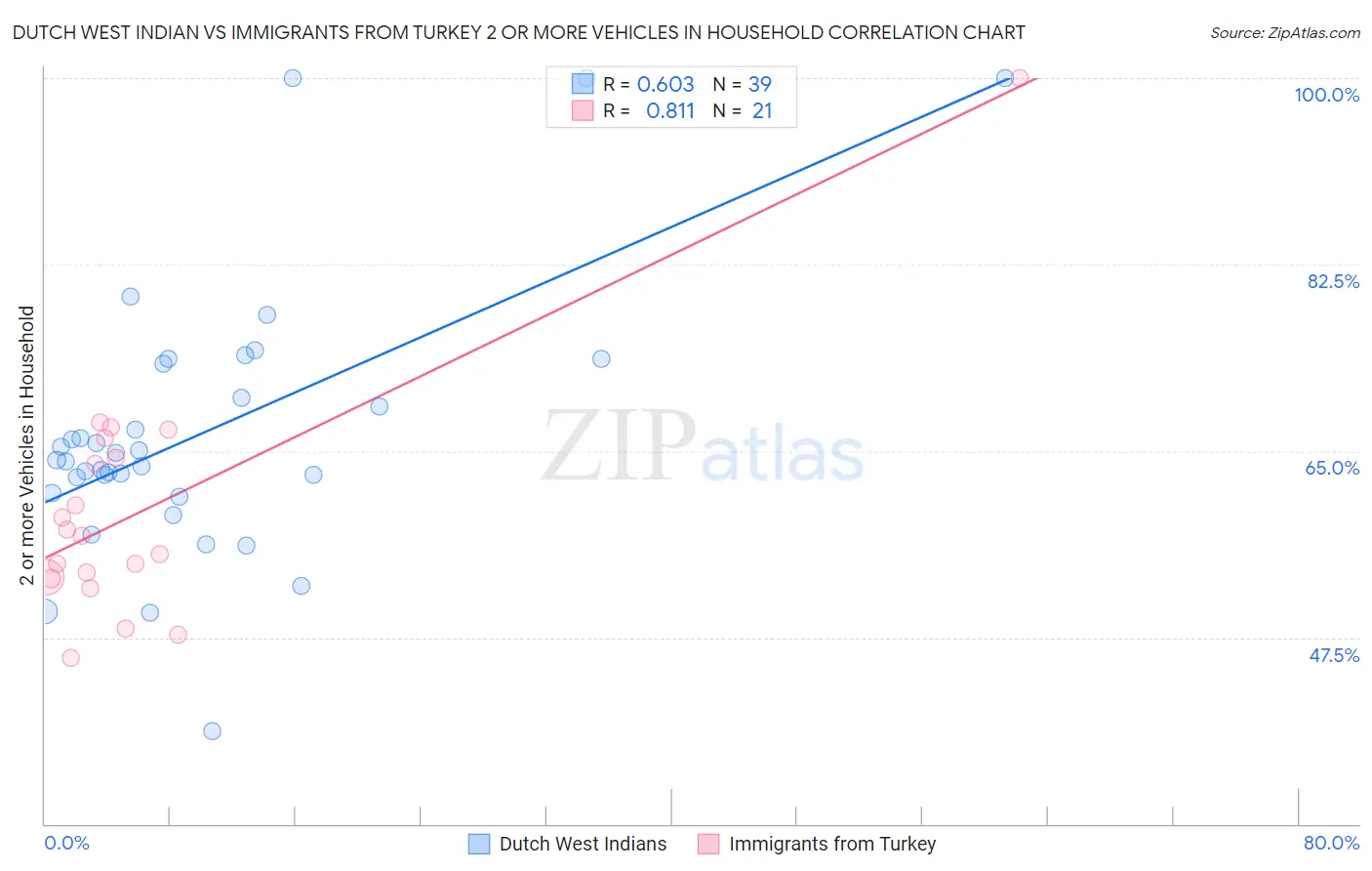 Dutch West Indian vs Immigrants from Turkey 2 or more Vehicles in Household