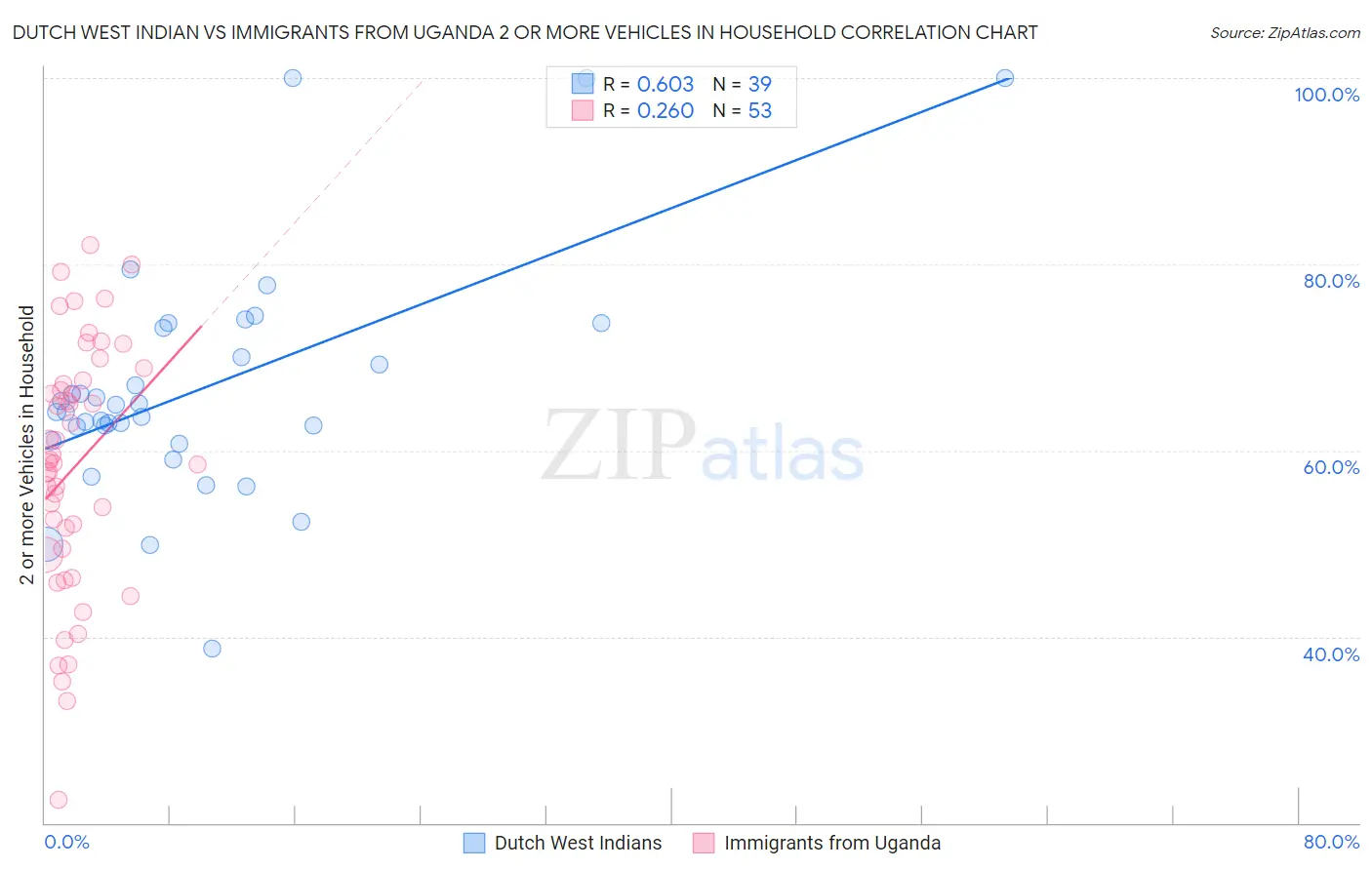 Dutch West Indian vs Immigrants from Uganda 2 or more Vehicles in Household