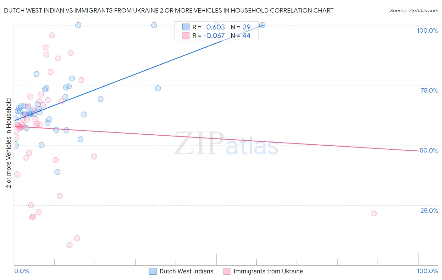 Dutch West Indian vs Immigrants from Ukraine 2 or more Vehicles in Household