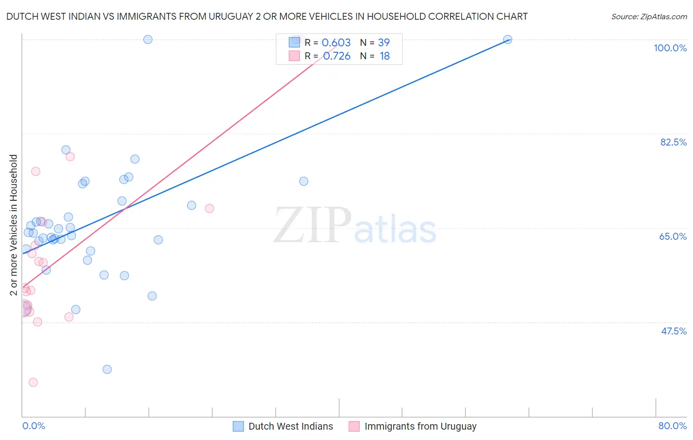 Dutch West Indian vs Immigrants from Uruguay 2 or more Vehicles in Household