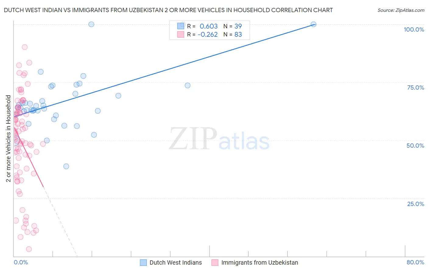 Dutch West Indian vs Immigrants from Uzbekistan 2 or more Vehicles in Household