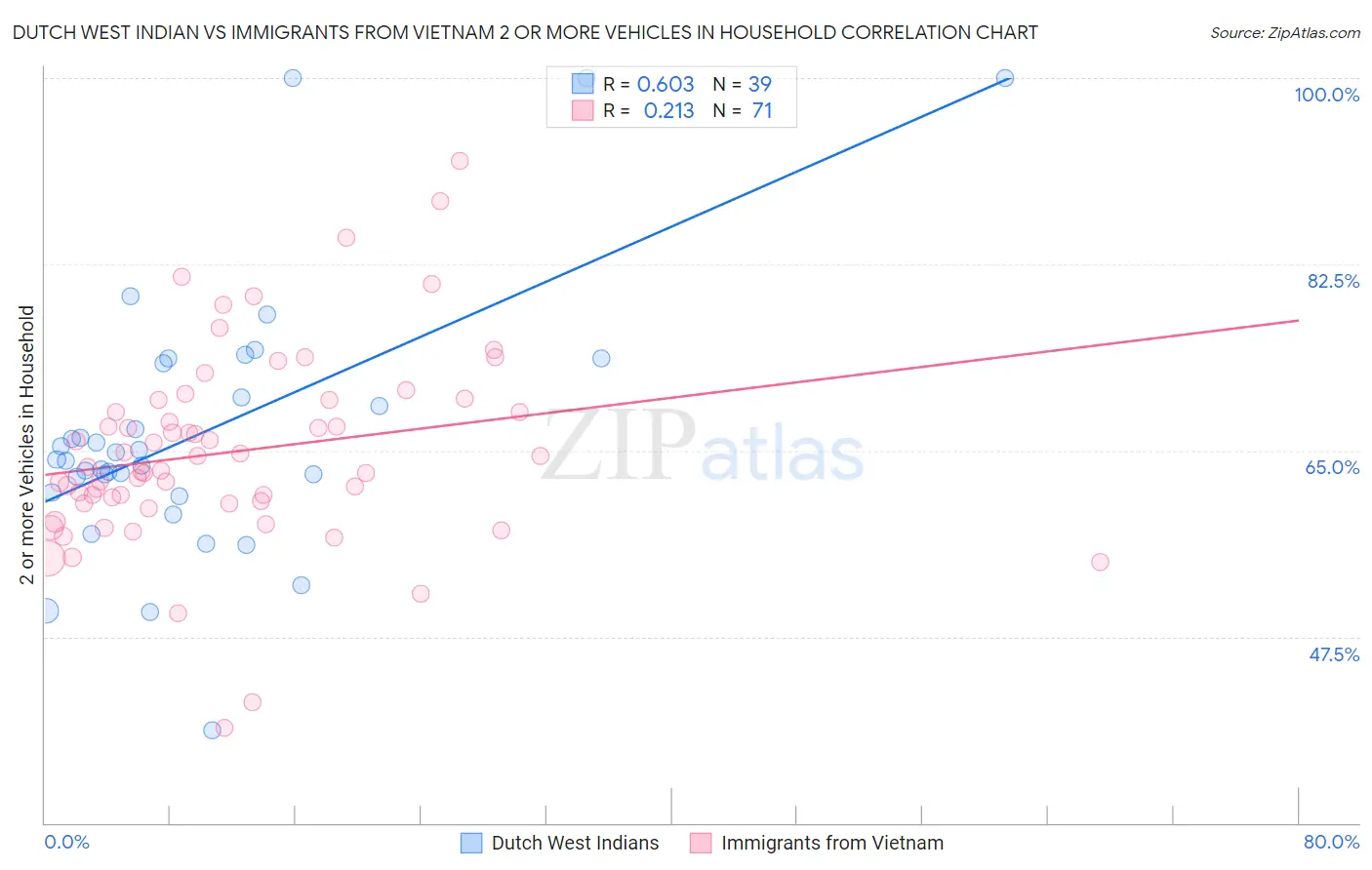 Dutch West Indian vs Immigrants from Vietnam 2 or more Vehicles in Household