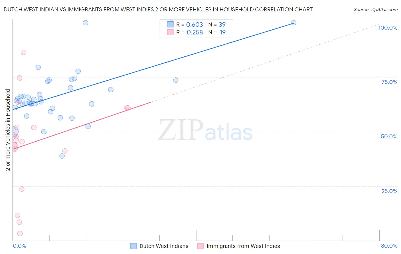 Dutch West Indian vs Immigrants from West Indies 2 or more Vehicles in Household