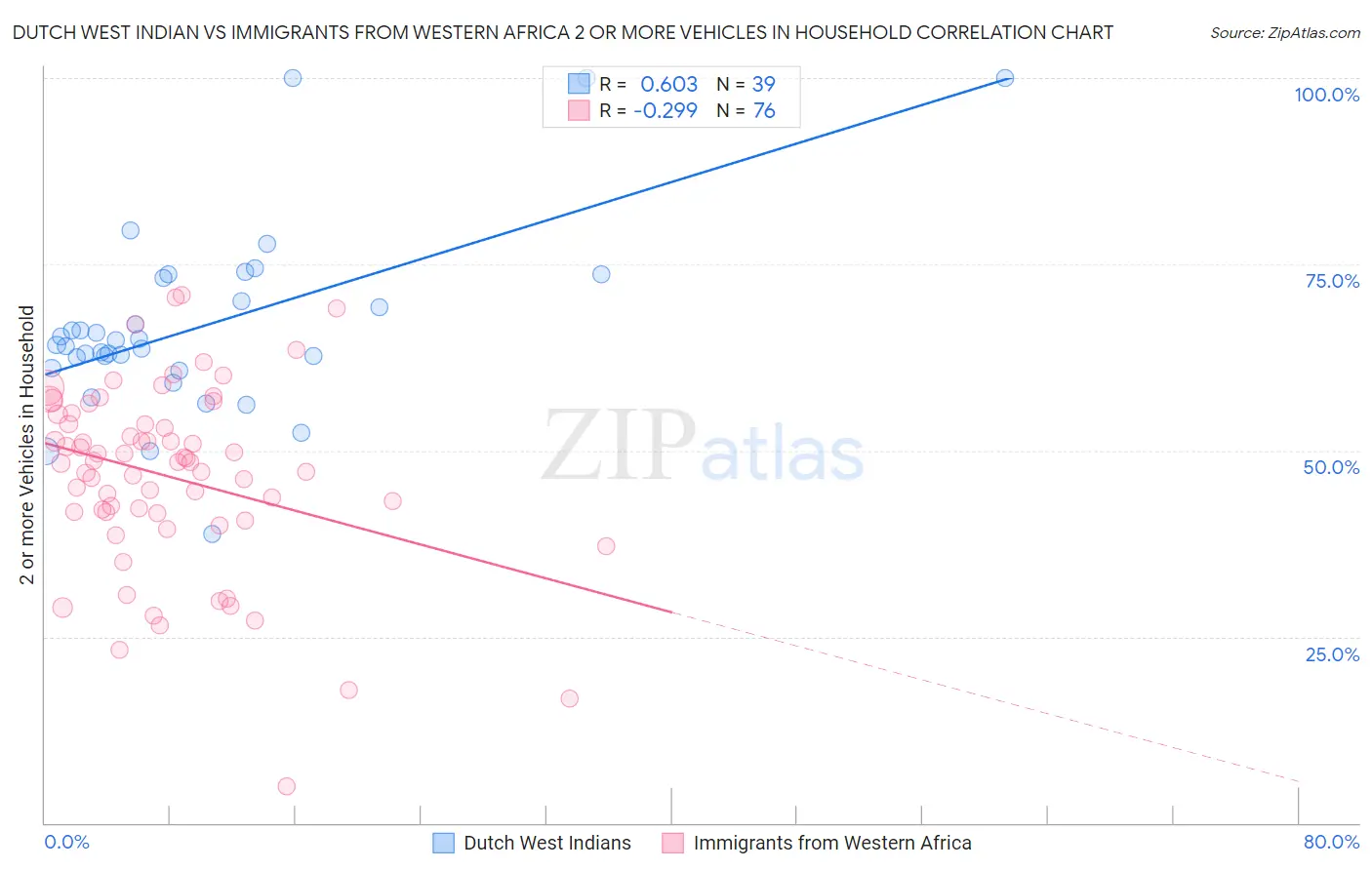 Dutch West Indian vs Immigrants from Western Africa 2 or more Vehicles in Household