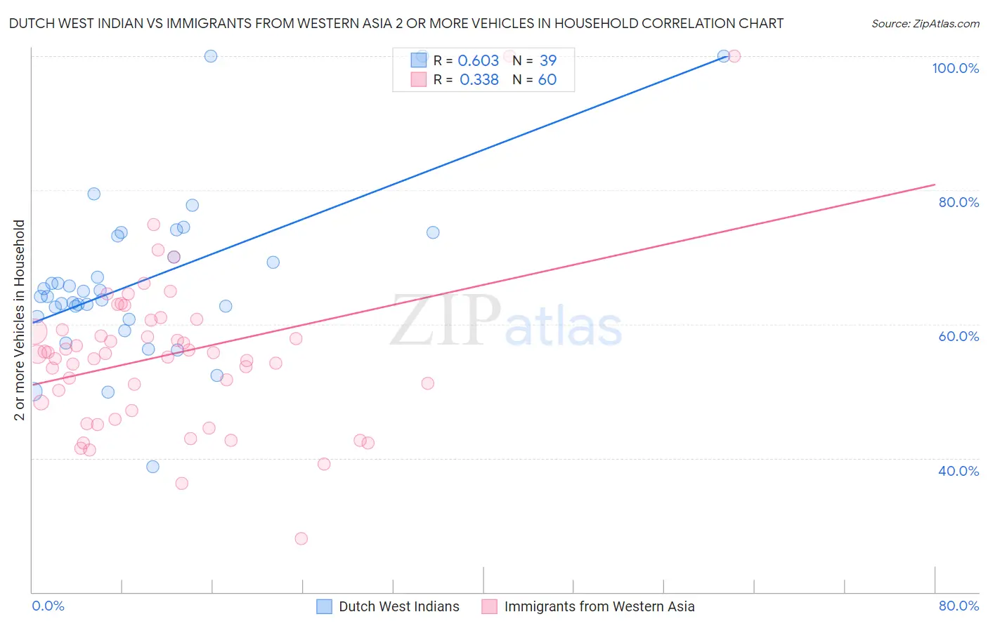 Dutch West Indian vs Immigrants from Western Asia 2 or more Vehicles in Household