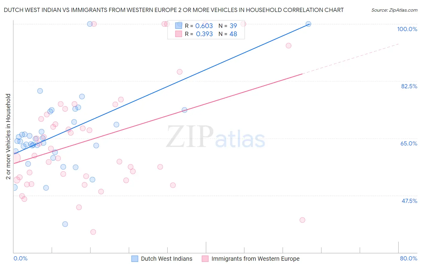 Dutch West Indian vs Immigrants from Western Europe 2 or more Vehicles in Household