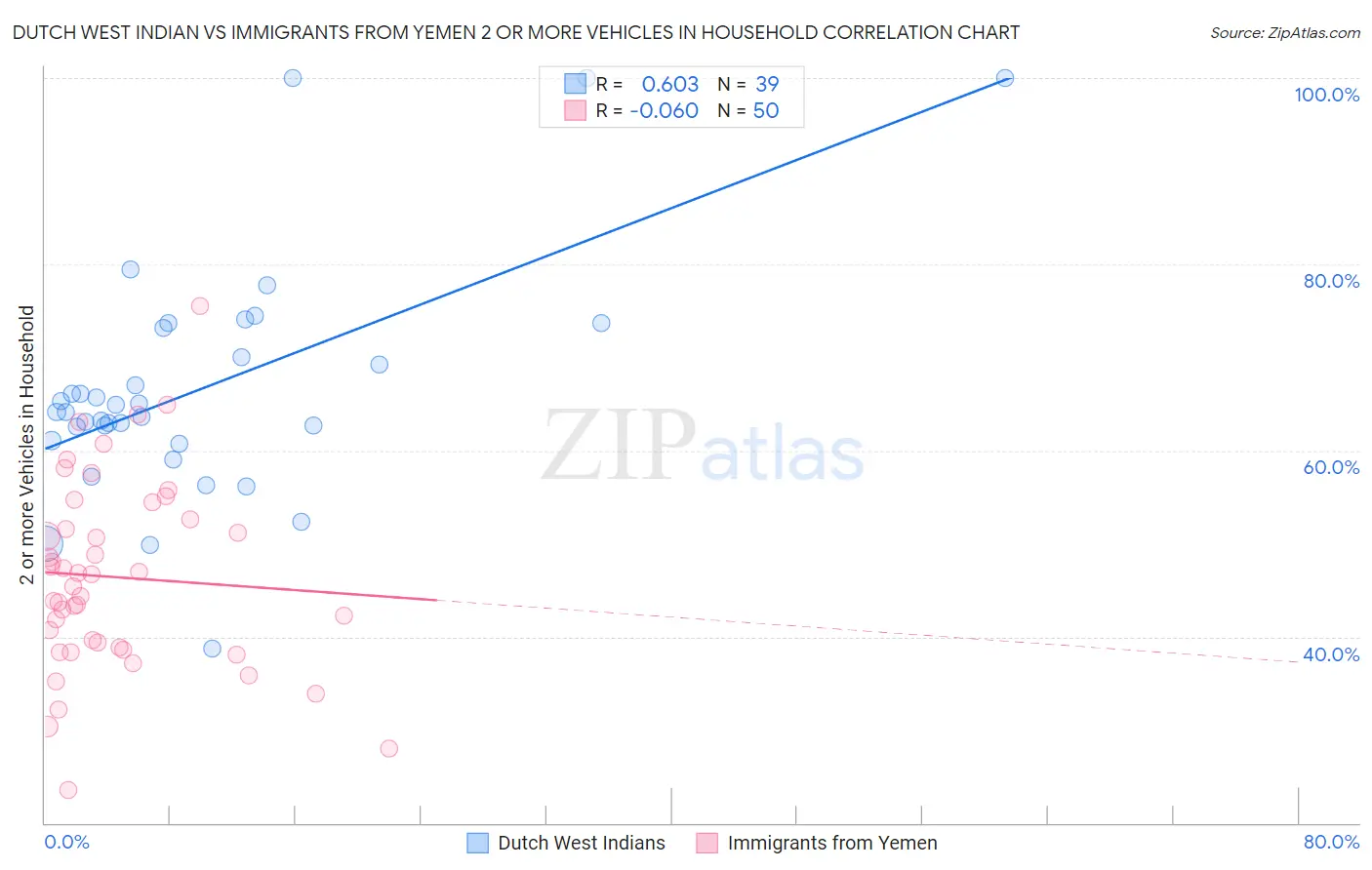 Dutch West Indian vs Immigrants from Yemen 2 or more Vehicles in Household
