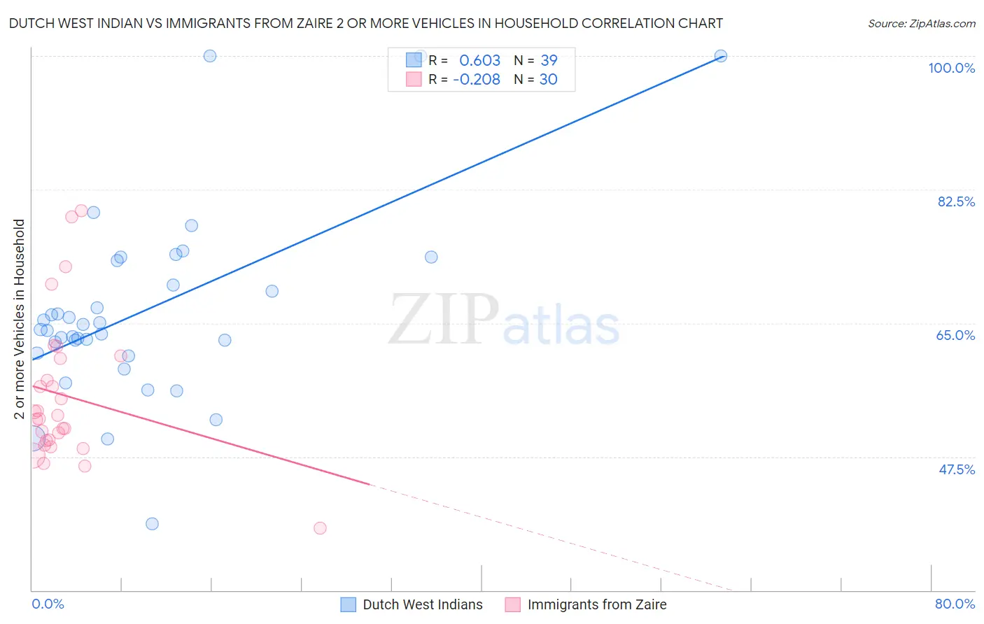 Dutch West Indian vs Immigrants from Zaire 2 or more Vehicles in Household