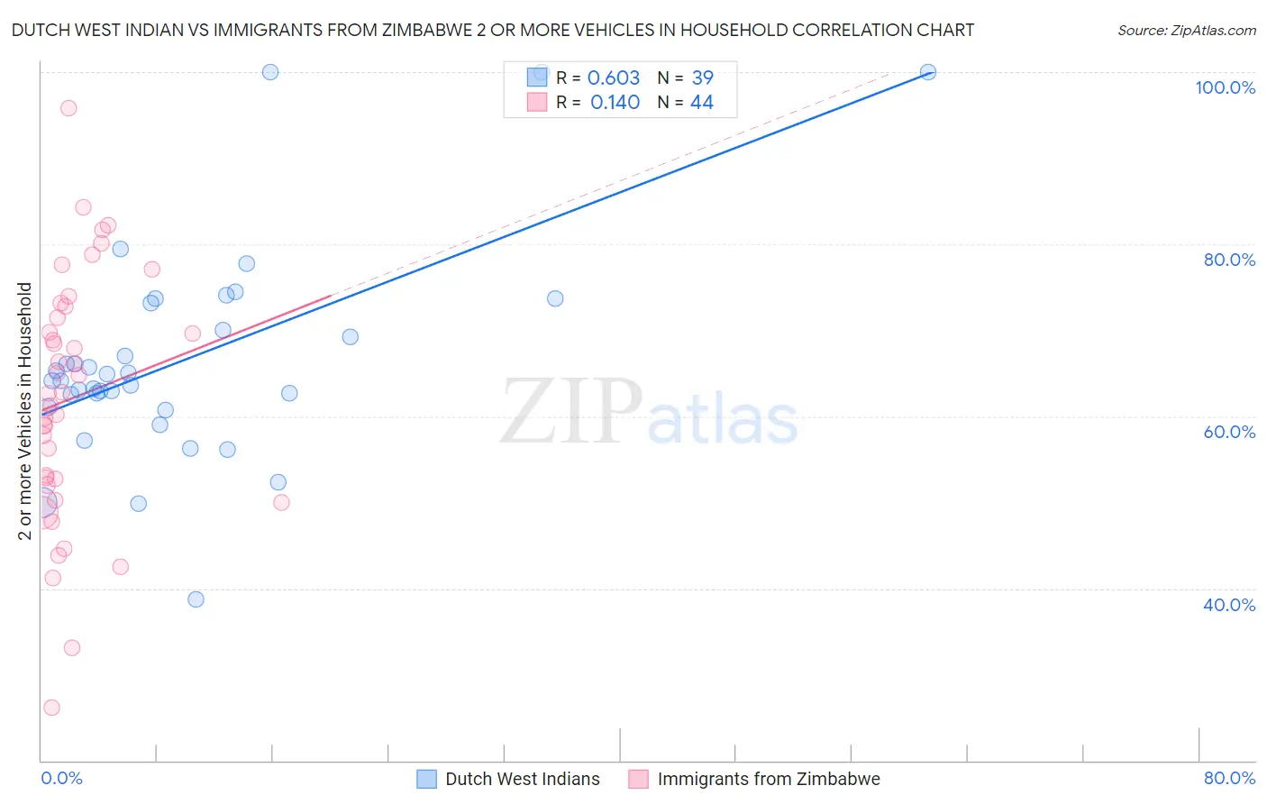 Dutch West Indian vs Immigrants from Zimbabwe 2 or more Vehicles in Household