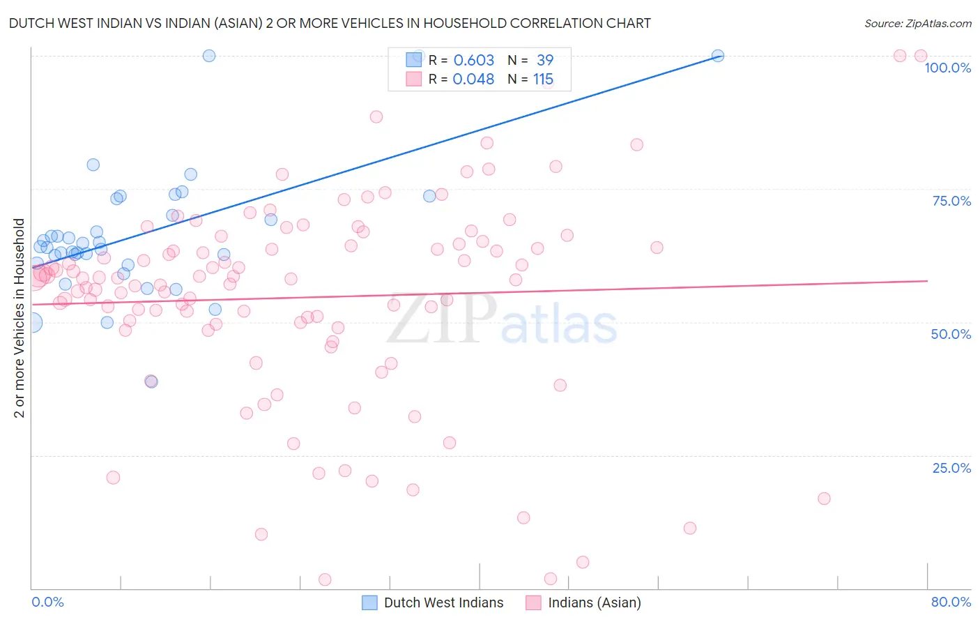 Dutch West Indian vs Indian (Asian) 2 or more Vehicles in Household