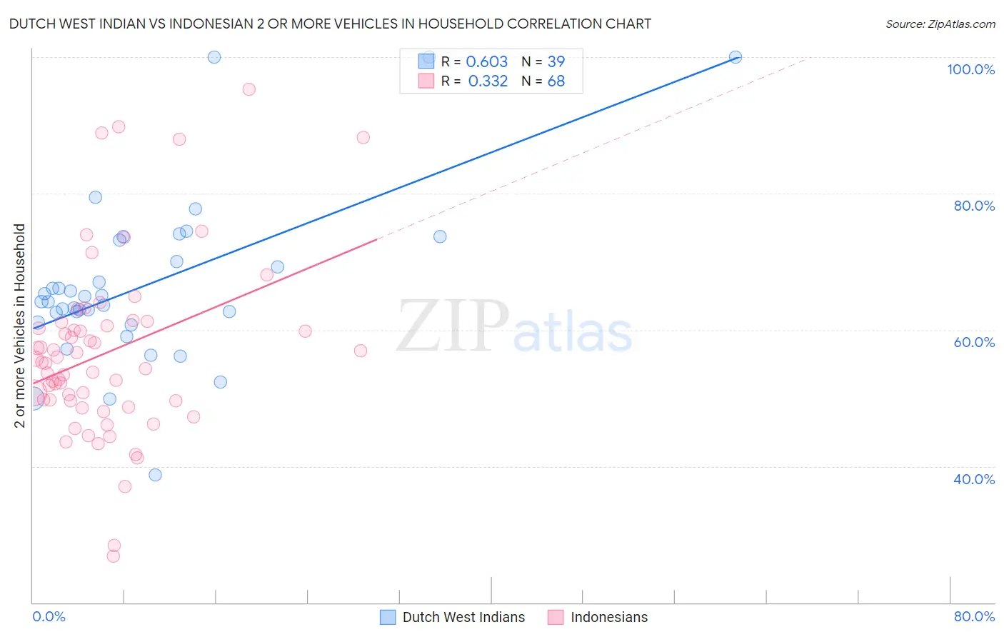 Dutch West Indian vs Indonesian 2 or more Vehicles in Household