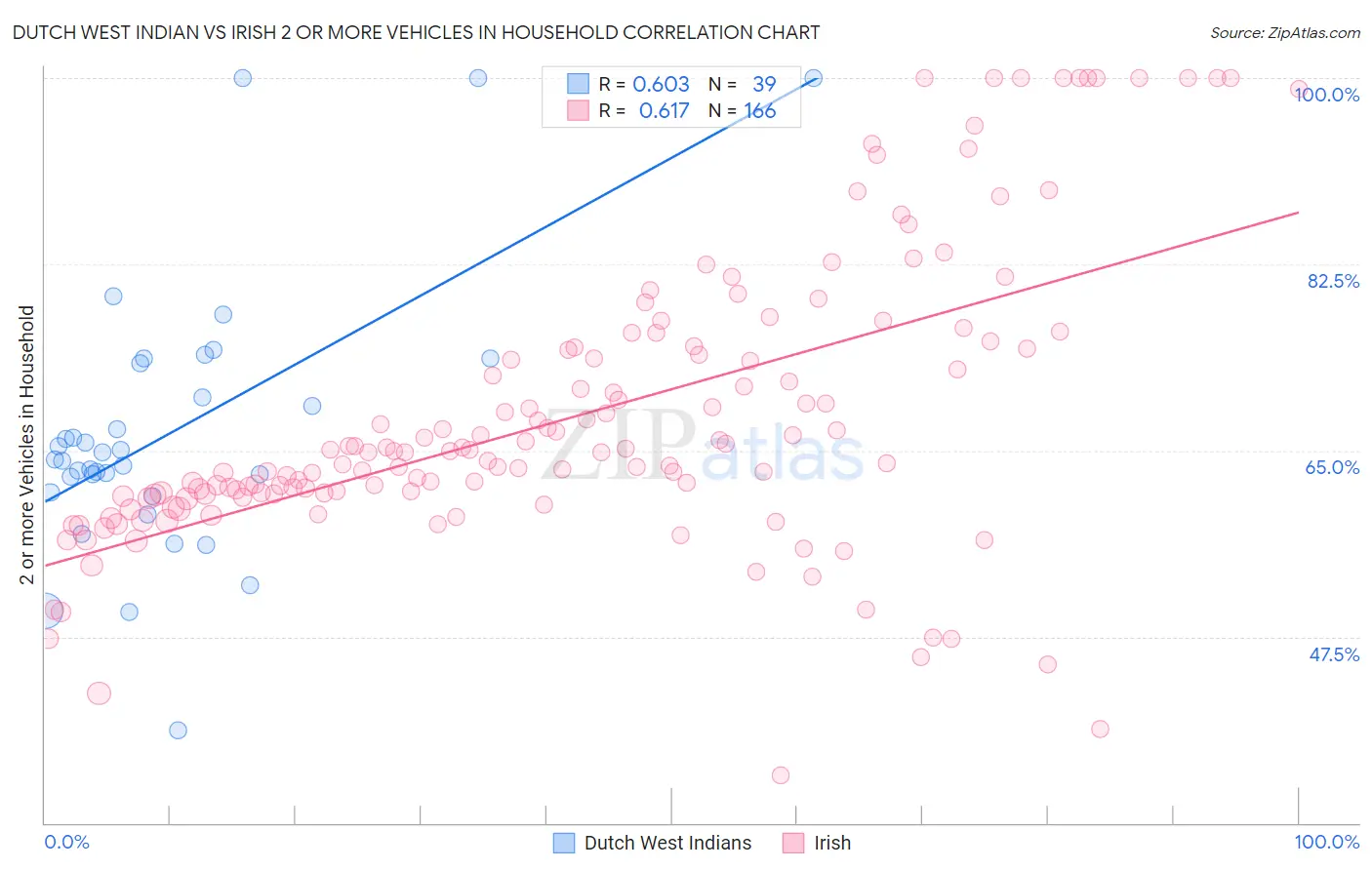 Dutch West Indian vs Irish 2 or more Vehicles in Household