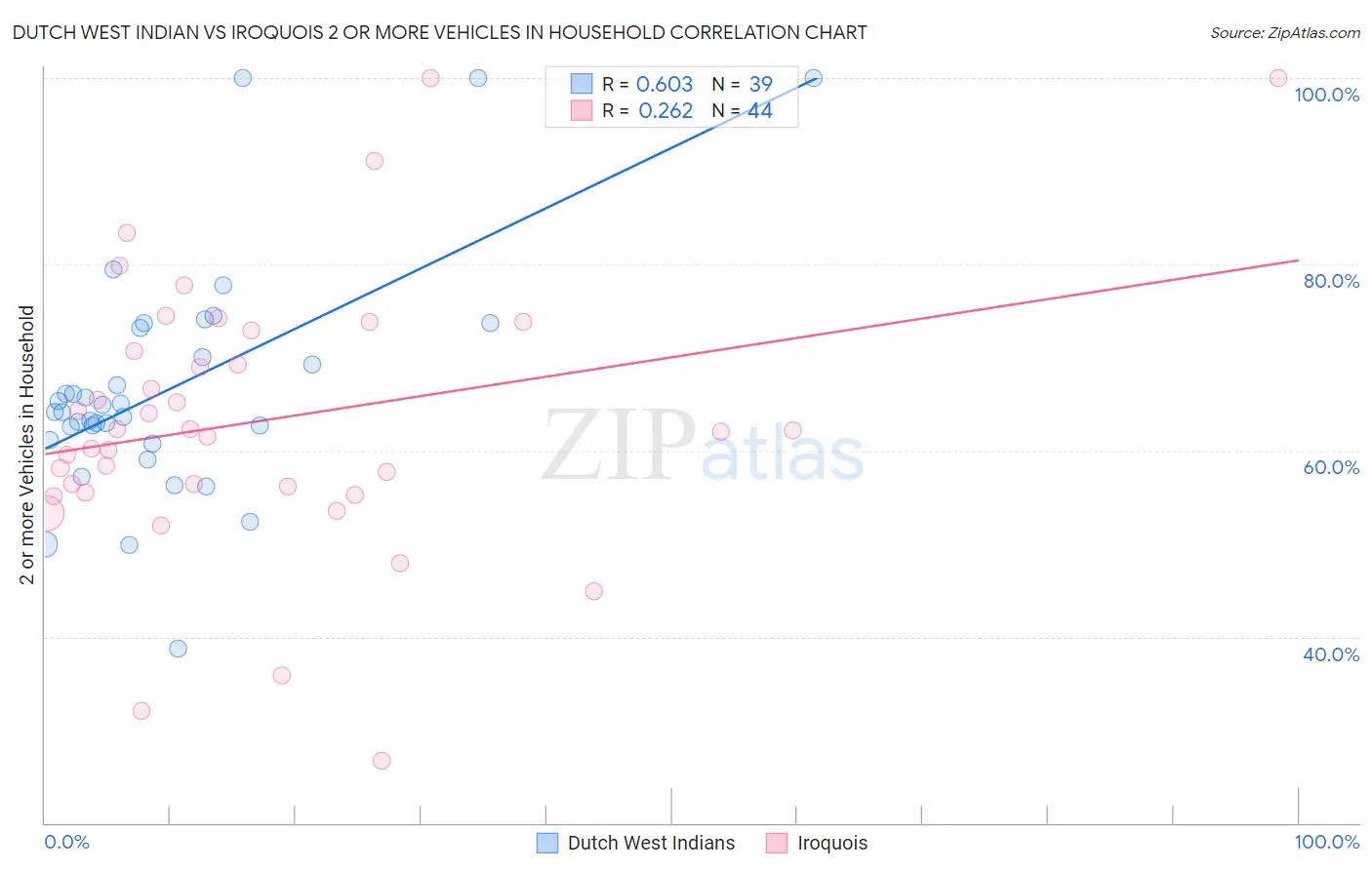Dutch West Indian vs Iroquois 2 or more Vehicles in Household