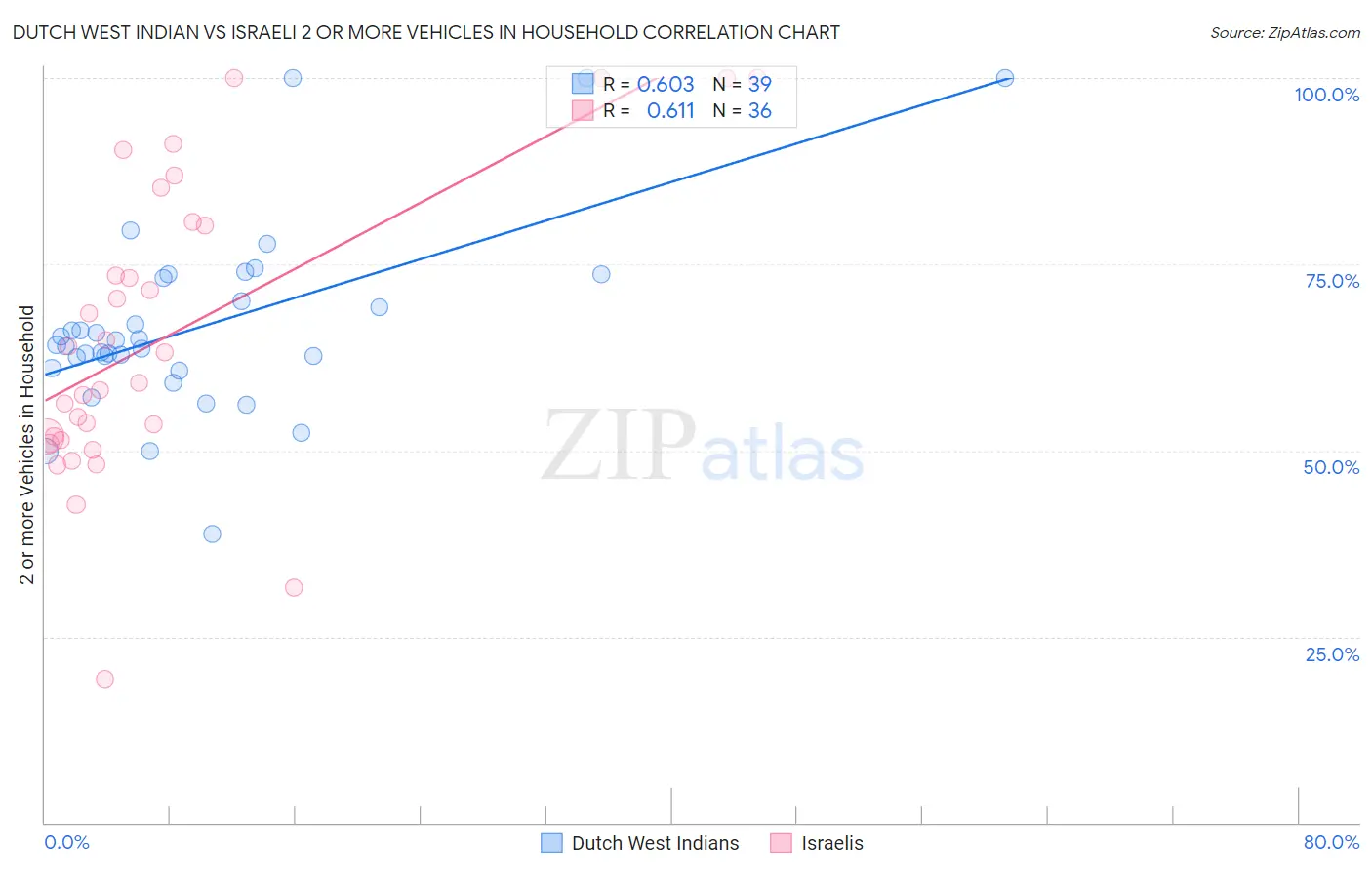 Dutch West Indian vs Israeli 2 or more Vehicles in Household