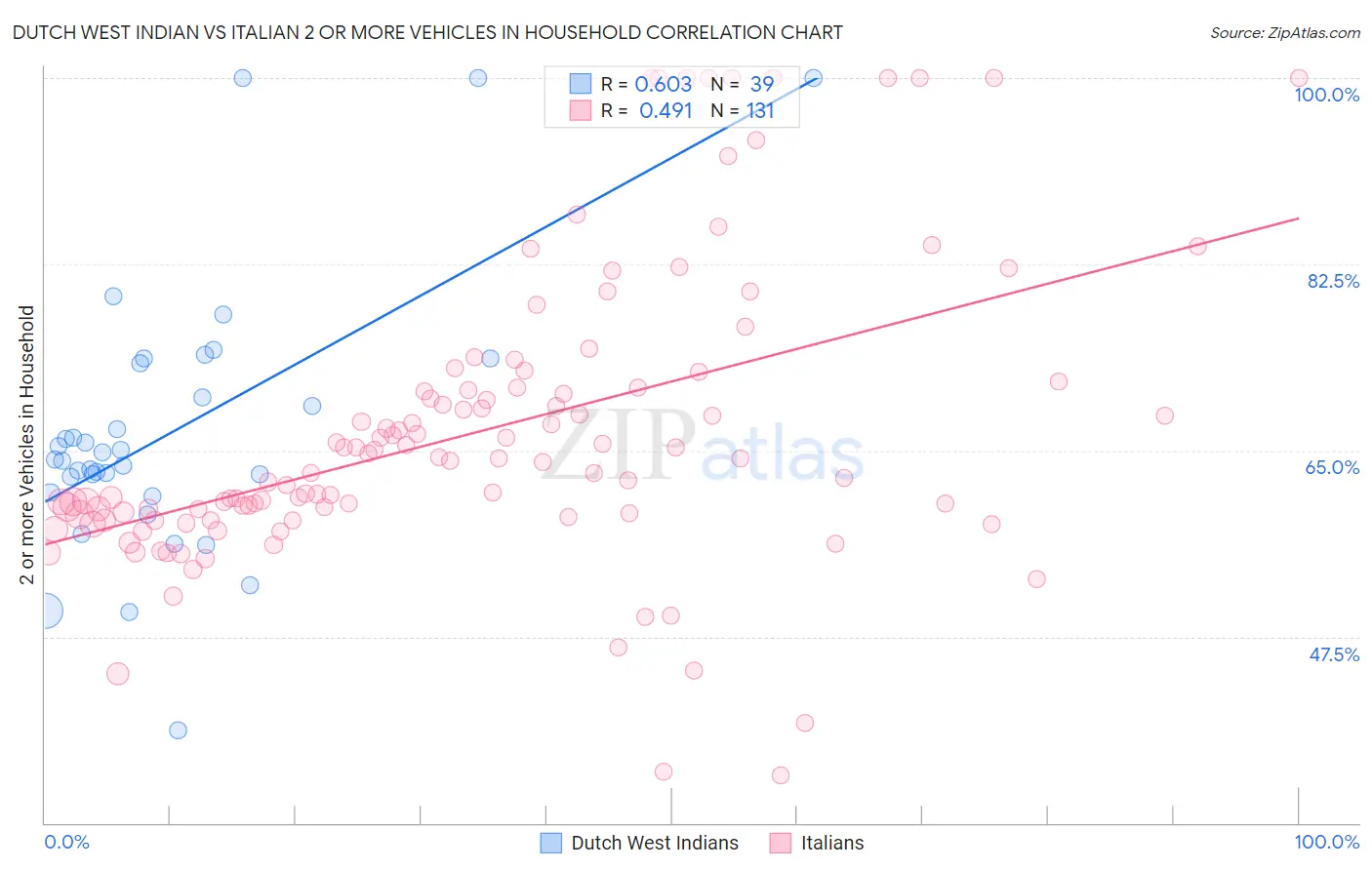 Dutch West Indian vs Italian 2 or more Vehicles in Household