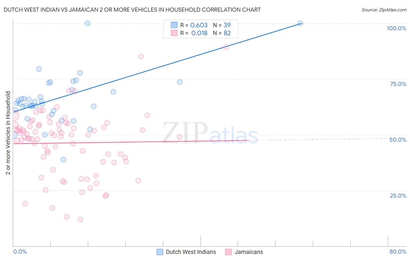 Dutch West Indian vs Jamaican 2 or more Vehicles in Household
