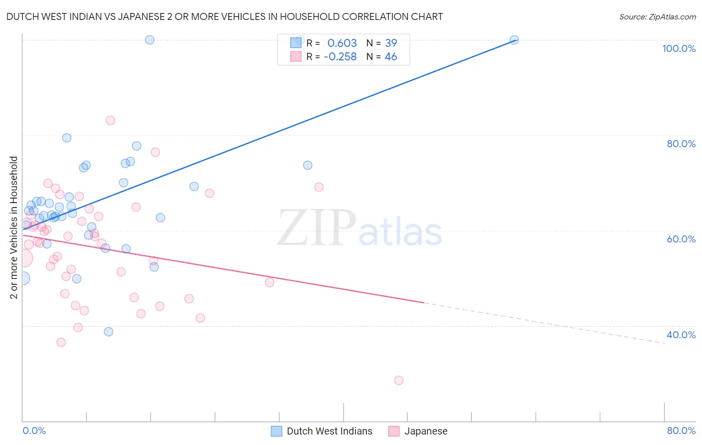 Dutch West Indian vs Japanese 2 or more Vehicles in Household