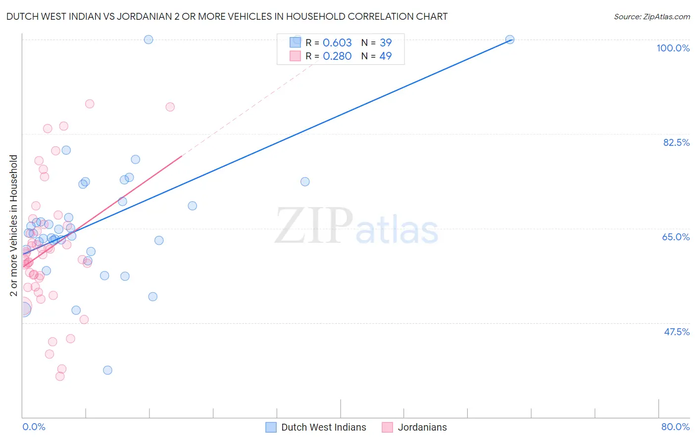 Dutch West Indian vs Jordanian 2 or more Vehicles in Household