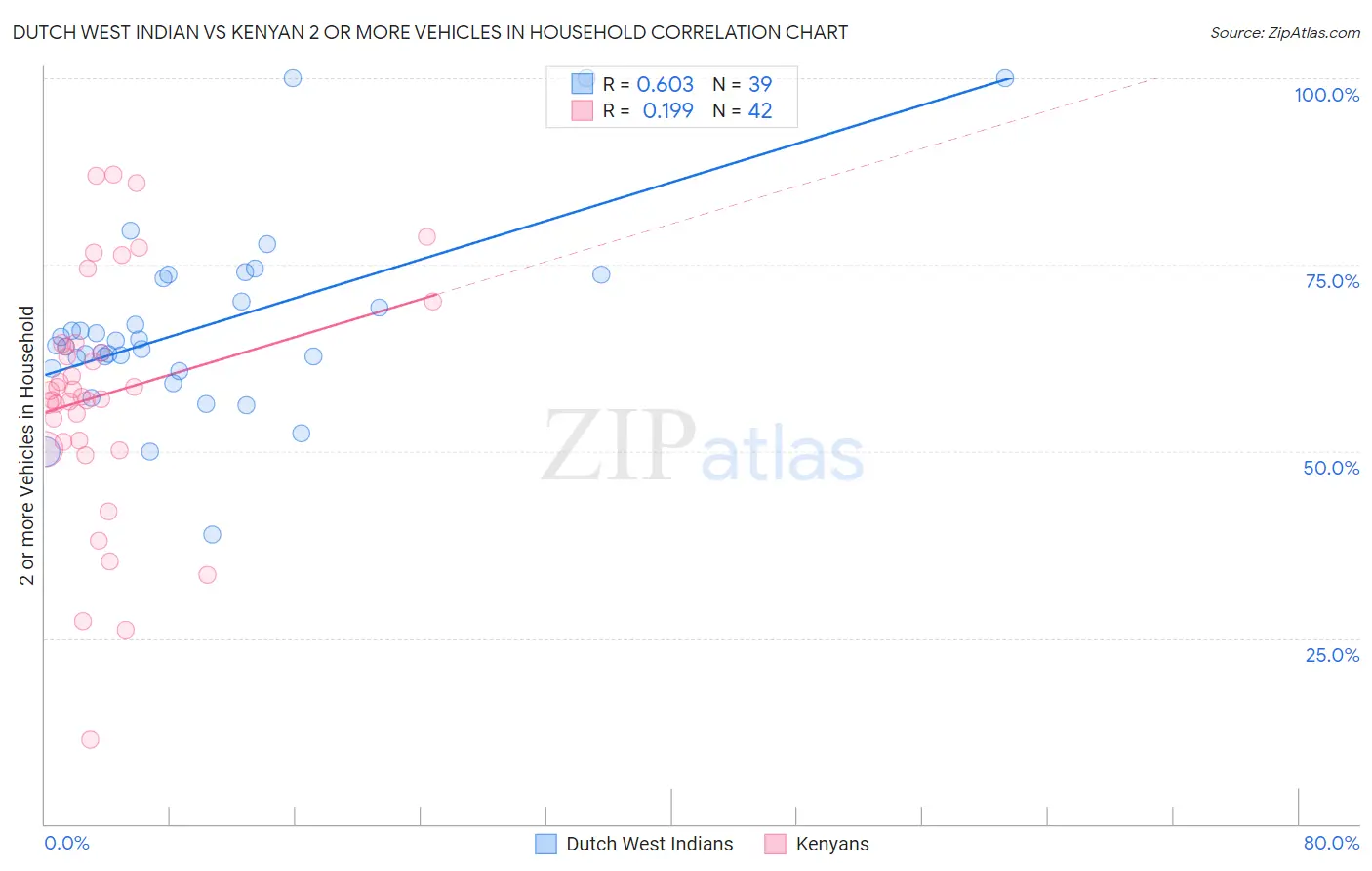 Dutch West Indian vs Kenyan 2 or more Vehicles in Household