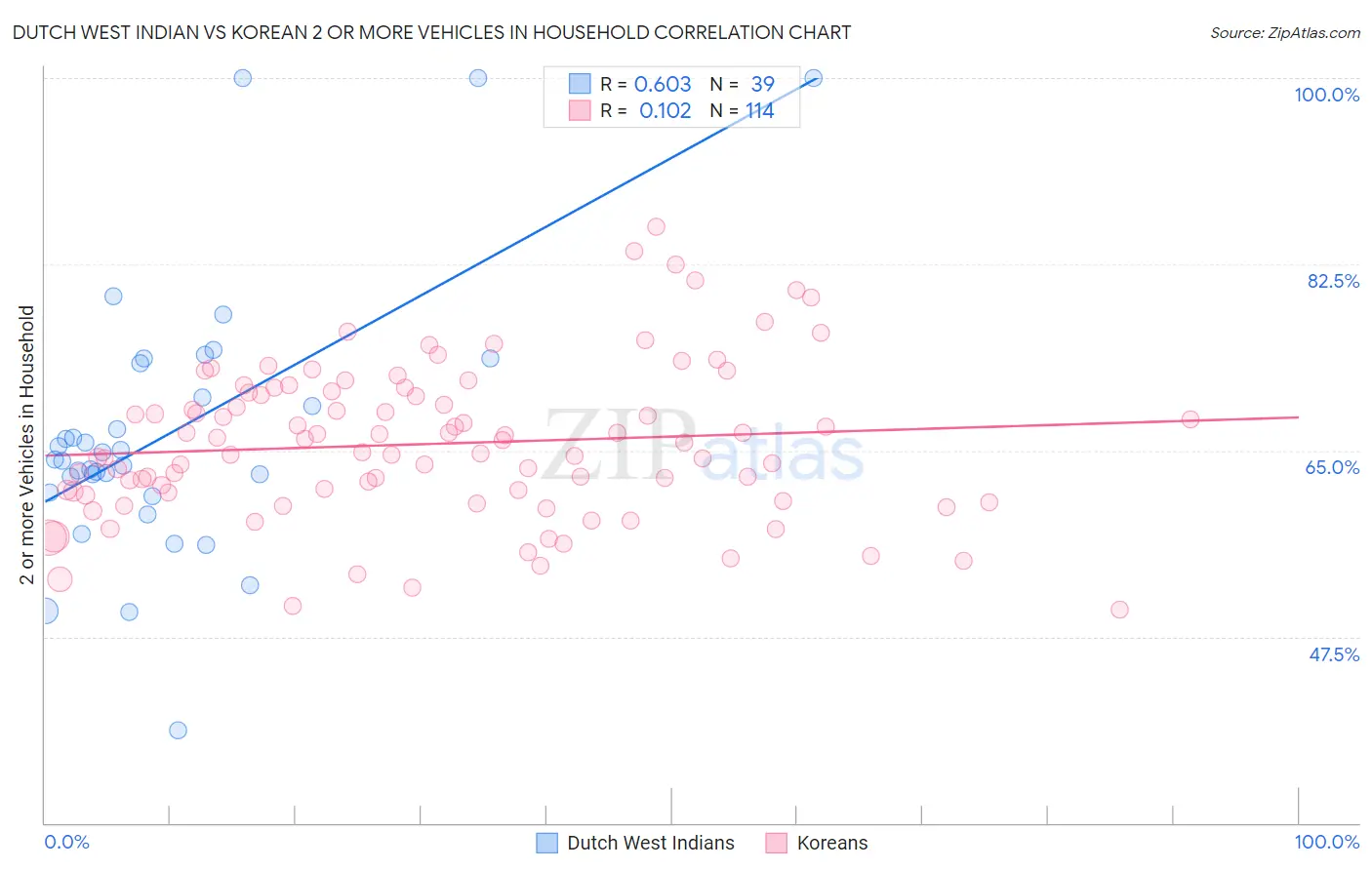 Dutch West Indian vs Korean 2 or more Vehicles in Household