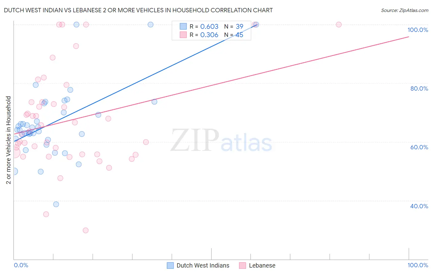 Dutch West Indian vs Lebanese 2 or more Vehicles in Household