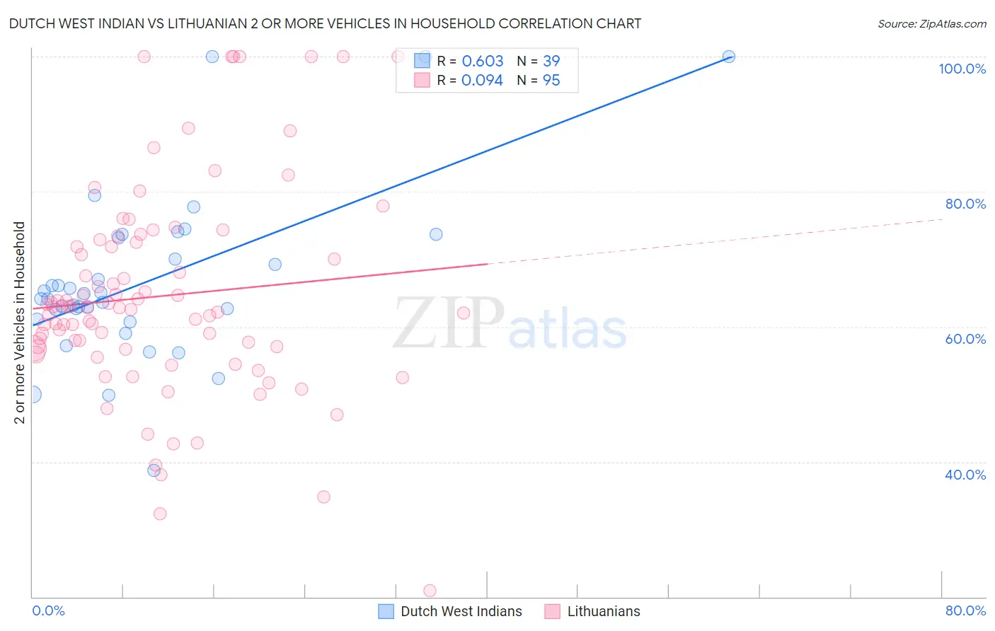 Dutch West Indian vs Lithuanian 2 or more Vehicles in Household