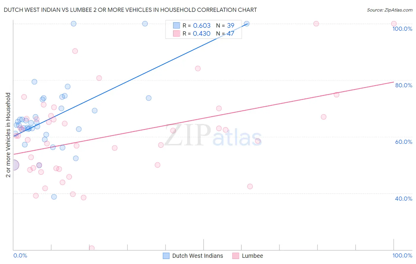 Dutch West Indian vs Lumbee 2 or more Vehicles in Household