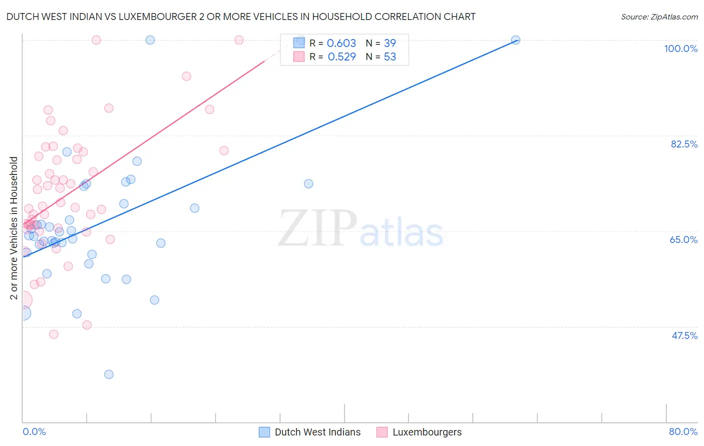 Dutch West Indian vs Luxembourger 2 or more Vehicles in Household