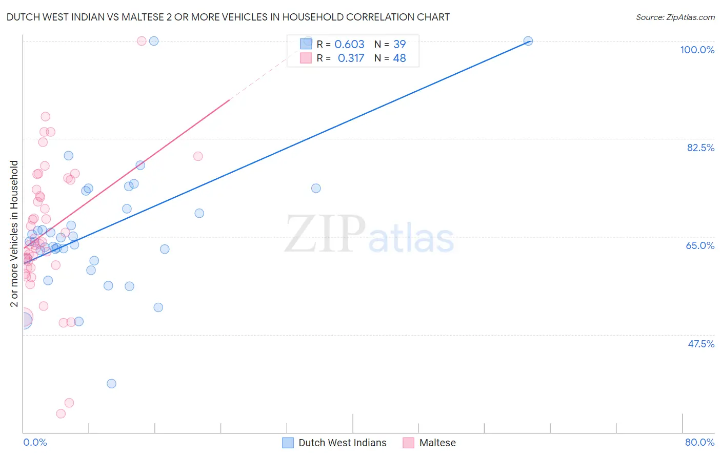 Dutch West Indian vs Maltese 2 or more Vehicles in Household