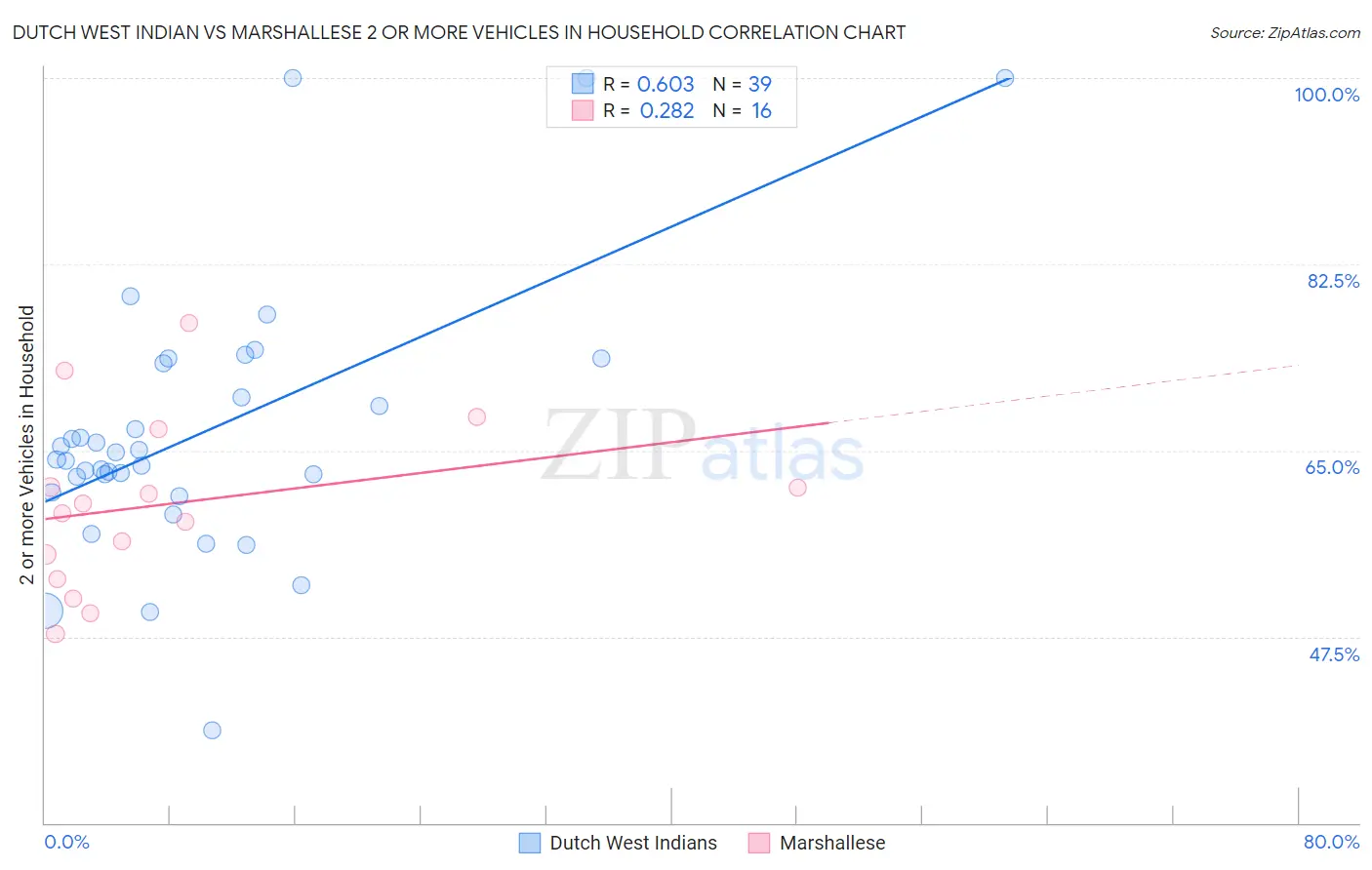 Dutch West Indian vs Marshallese 2 or more Vehicles in Household