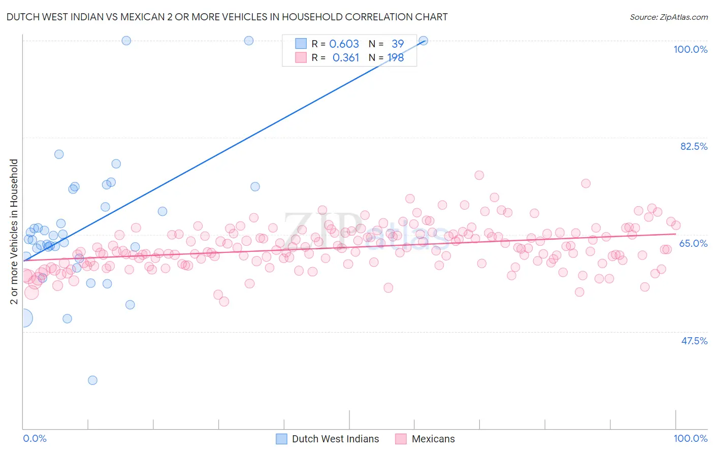 Dutch West Indian vs Mexican 2 or more Vehicles in Household