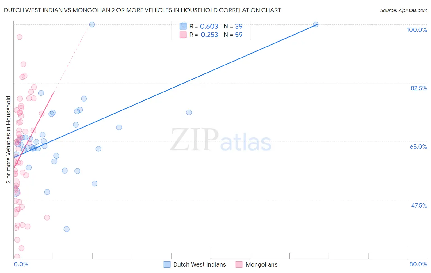 Dutch West Indian vs Mongolian 2 or more Vehicles in Household