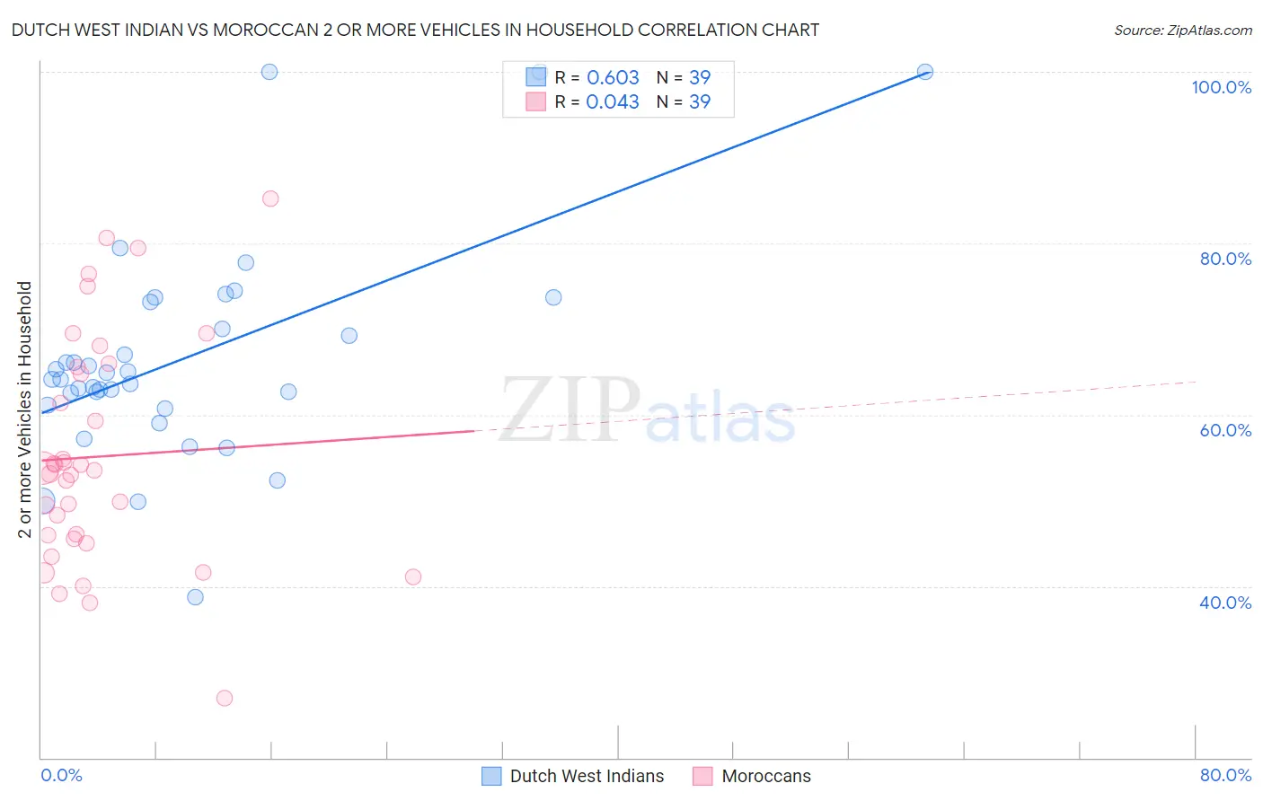 Dutch West Indian vs Moroccan 2 or more Vehicles in Household